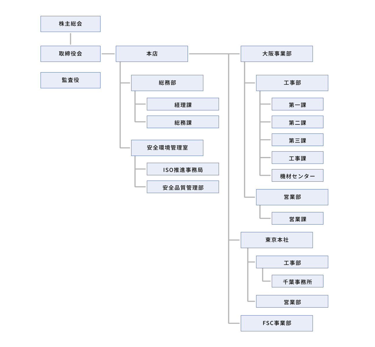 組織図： 監査役 株主総会-取り締まり役会-本店[総務部-経理課/総務課][安全環境管理室-ISO推進事務局/安全品質管理部]-大阪事業部[工事部-第一課/第二課/第三課/工事課/機材センター][営業部-営業課]｜東京本社[工事部-千葉事務所][営業部]｜FSC事業部